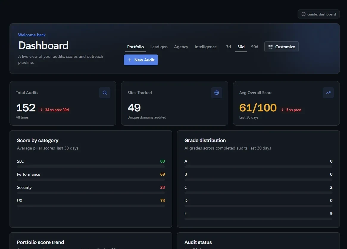 ReviewMySite, the dashboard