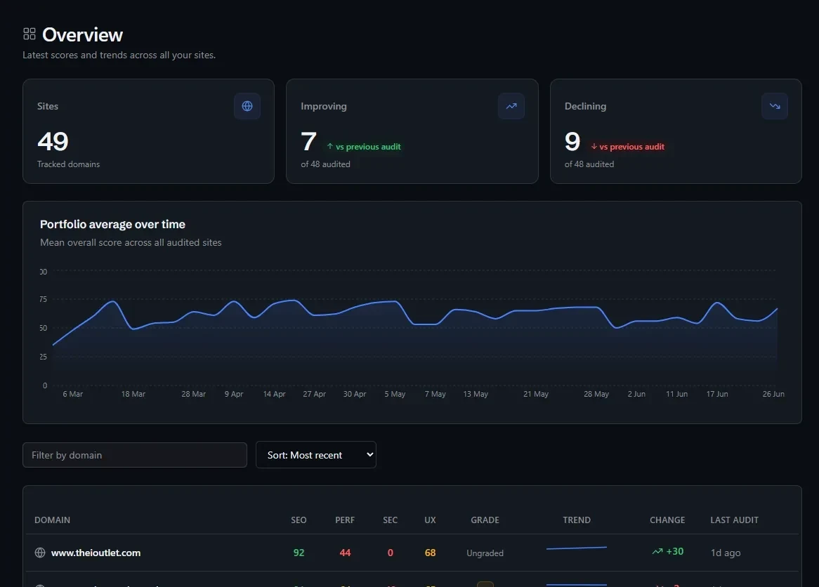 ReviewMySite, portfolio scores and trends