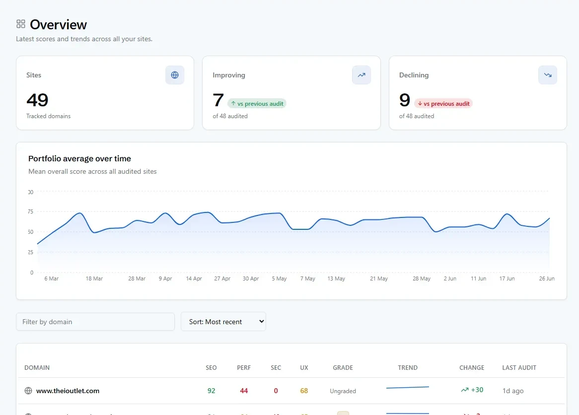 ReviewMySite, portfolio scores and trends